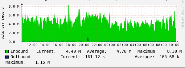 traffic graph